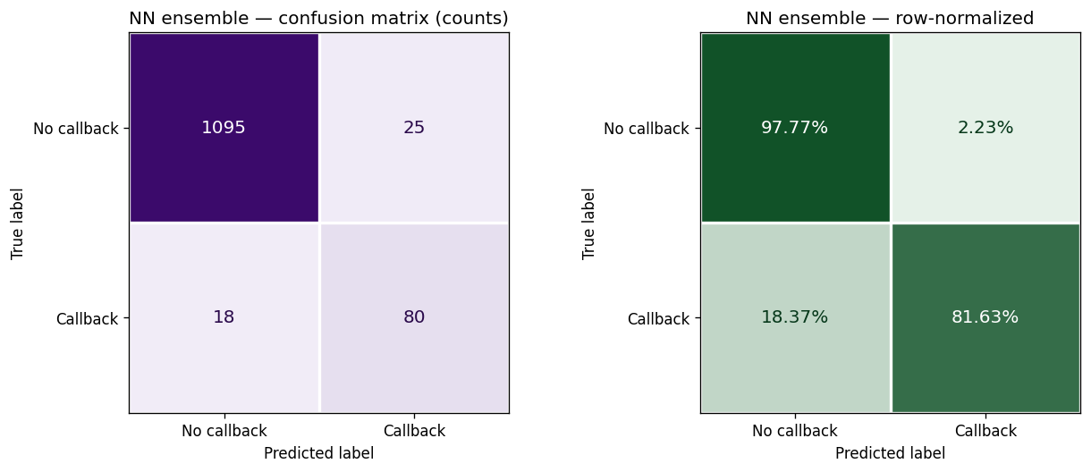Neural network confusion matrix