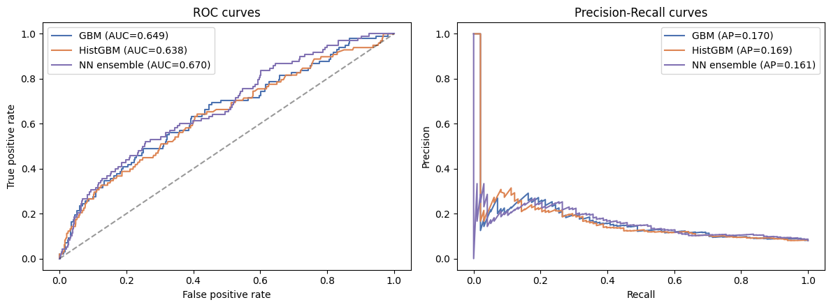 ROC and Precision-Recall curves